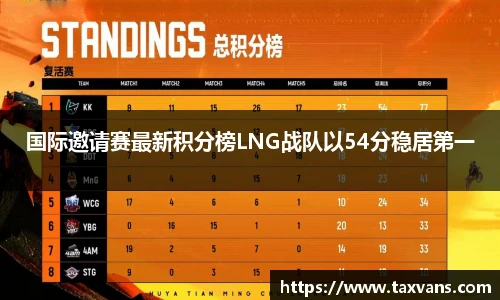 国际邀请赛最新积分榜LNG战队以54分稳居第一